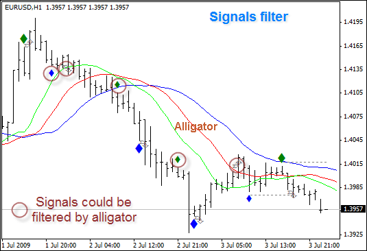 Accelerator Bill Williams Trading Chaos 