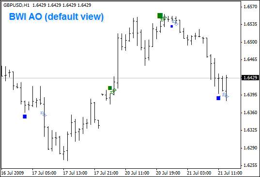 Awesome Oscillator Bill Williams Trading Chaos