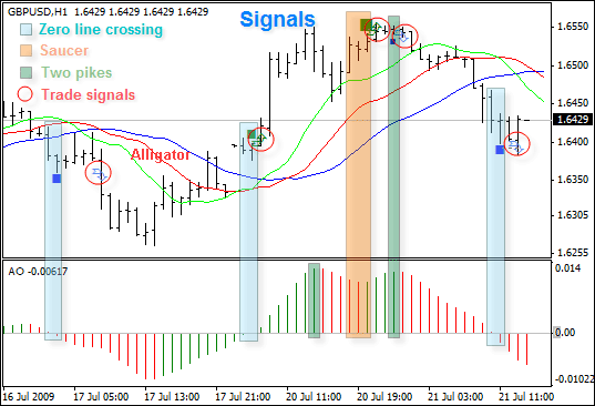 Awesome Oscillator Bill Williams Trading Chaos