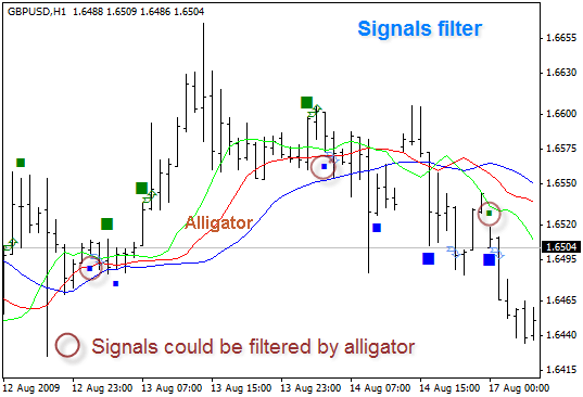 Awesome Oscillator Bill Williams Trading Chaos