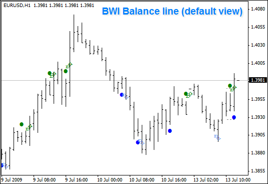 Balance Line Williams Trading Chaos