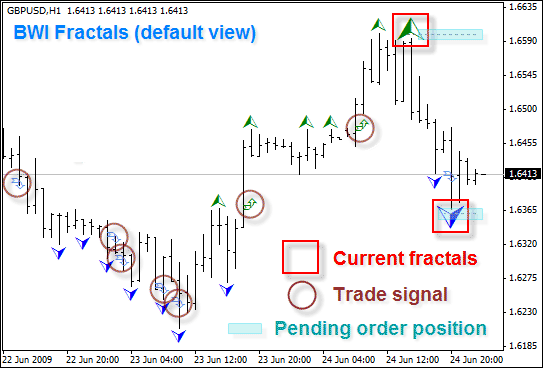 Fractal indicator Trading Chaos 