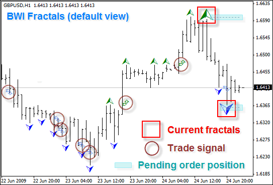 fractal breakout forex indicator