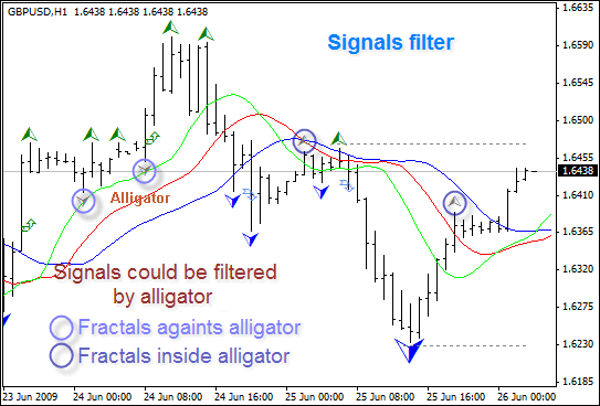 Forex Fractals Chaos Trading Indicator