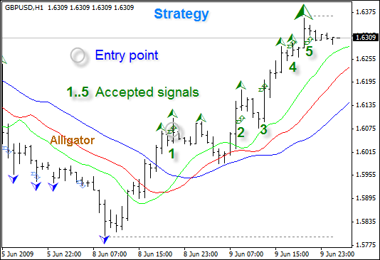 Fractal indicator Trading Chaos