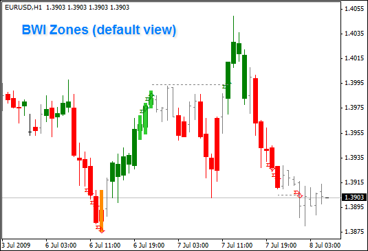 forex zone trade indicator