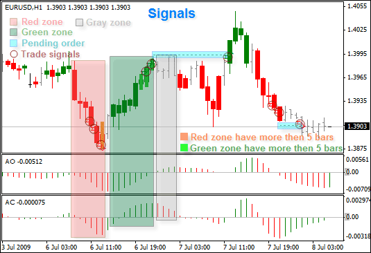 Zone indicator Bill Williams Trading Chaos