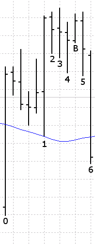 Buy Bill Williams Trading Chaos Balance line